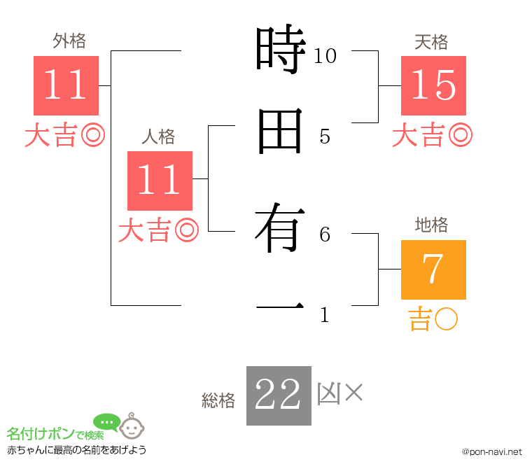 時田 有一さんの姓名判断結果