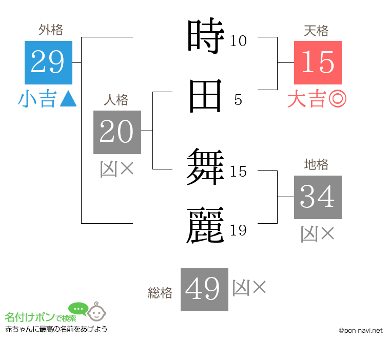時田 舞麗さんの姓名判断結果