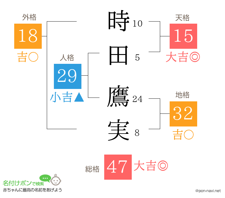 時田 鷹実さんの姓名判断結果
