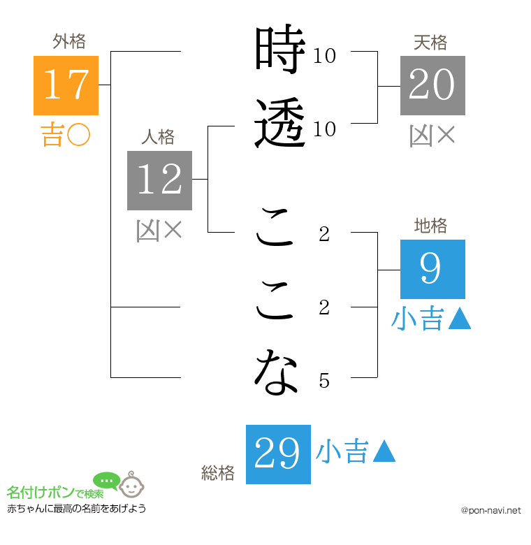 時透 ここなさんの姓名判断結果