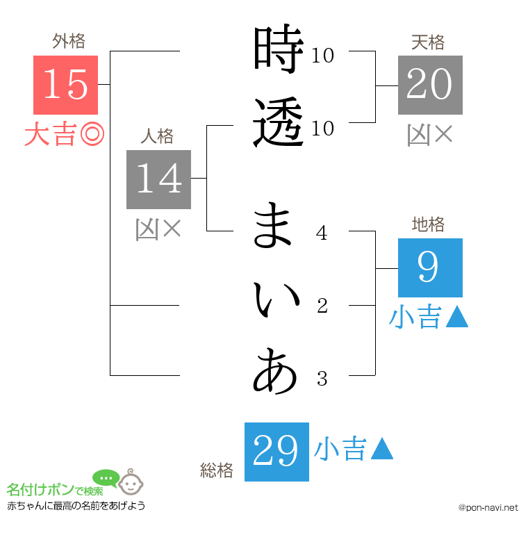 時透 まいあさんの姓名判断結果