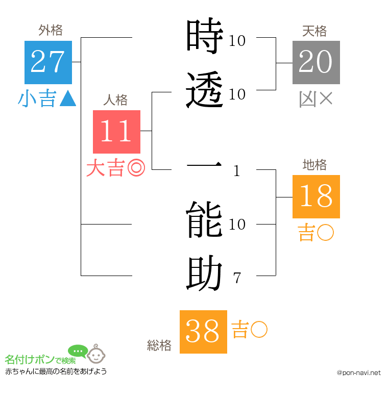 時透 一能助さんの姓名判断結果