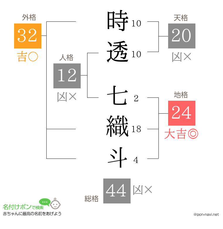 時透 七織斗さんの姓名判断結果