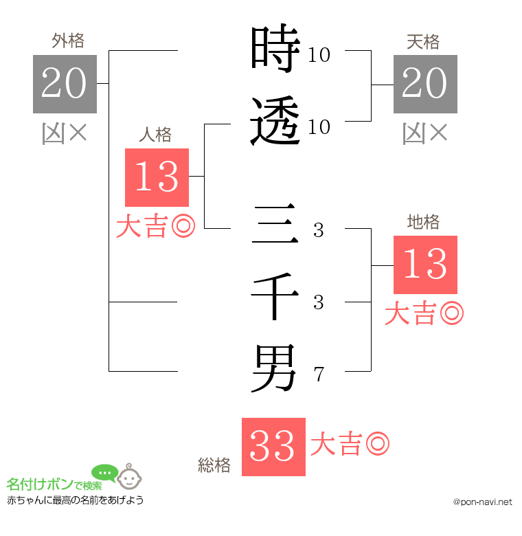 時透 三千男さんの姓名判断結果