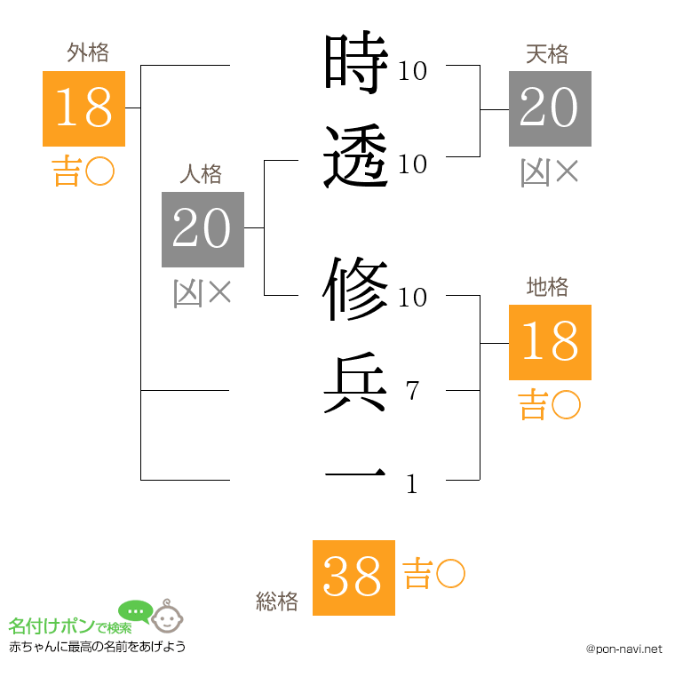 時透 修兵一さんの姓名判断結果