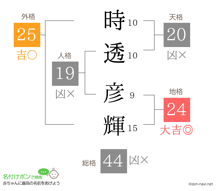 時透 彦輝さんの姓名判断結果