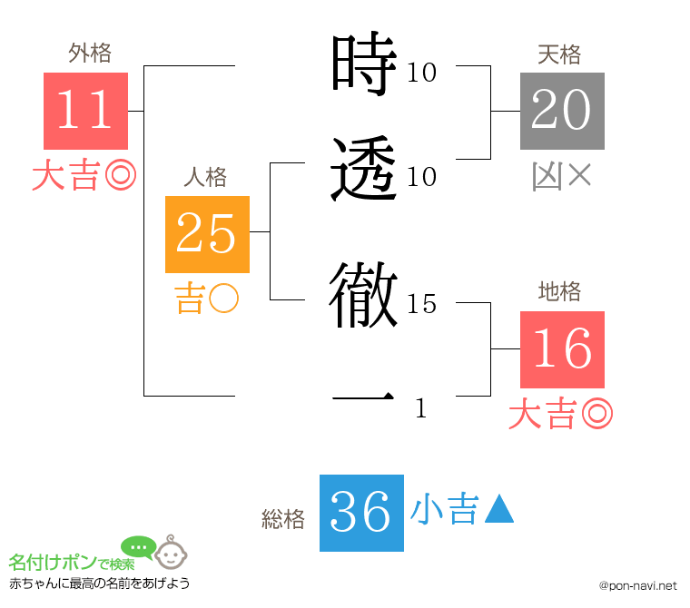 時透 徹一さんの姓名判断結果