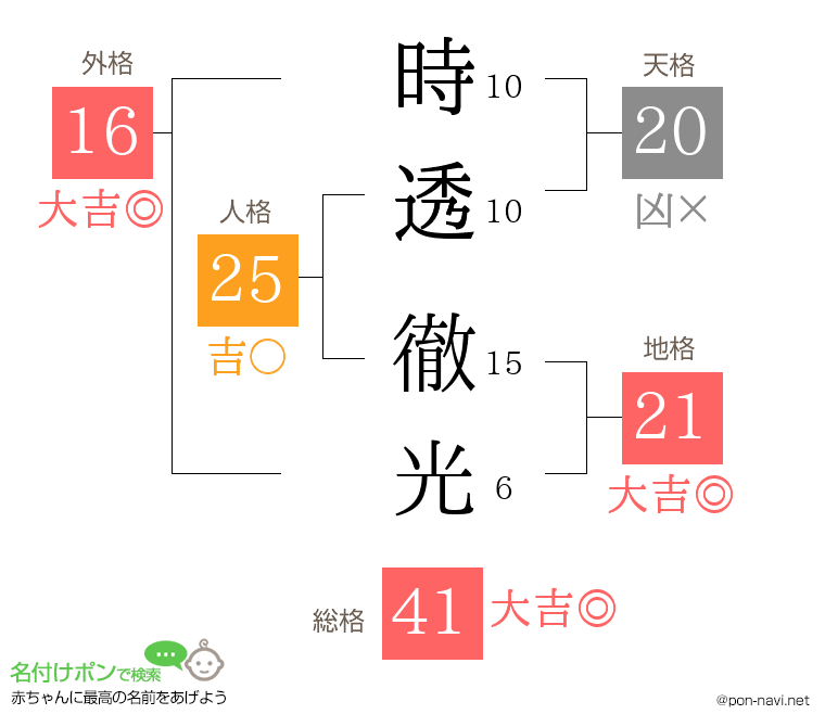 時透 徹光さんの姓名判断結果
