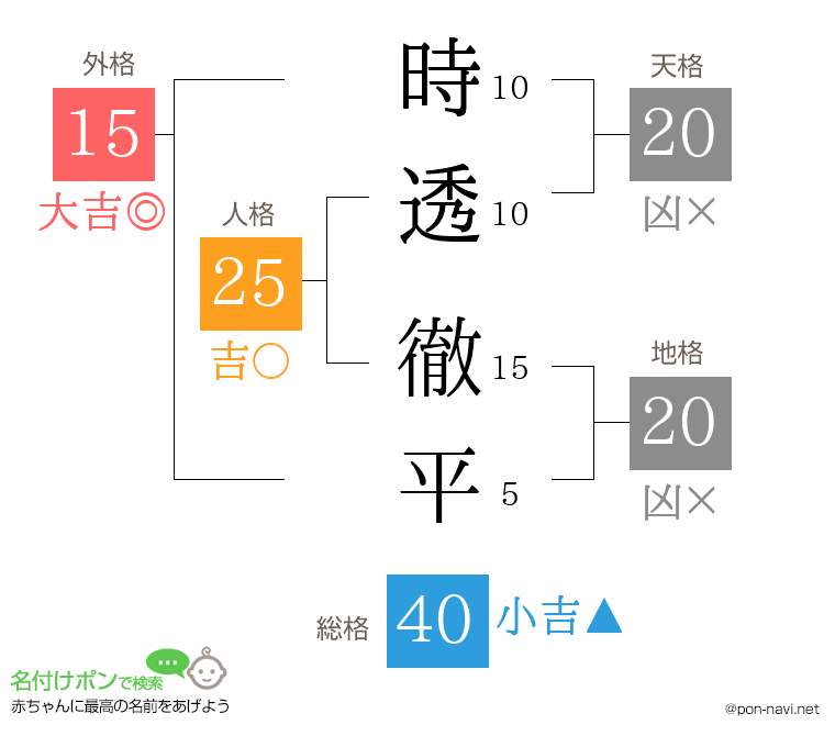 時透 徹平さんの姓名判断結果