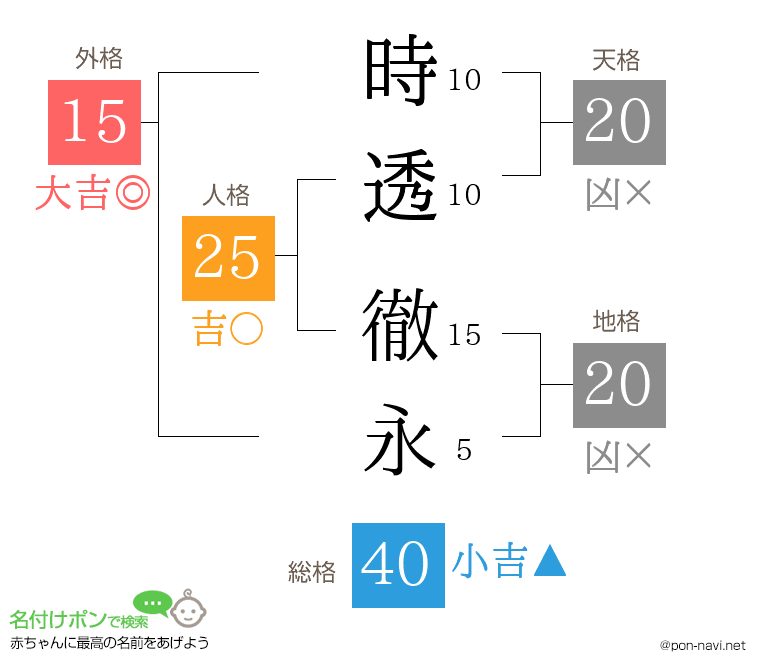 時透 徹永さんの姓名判断結果