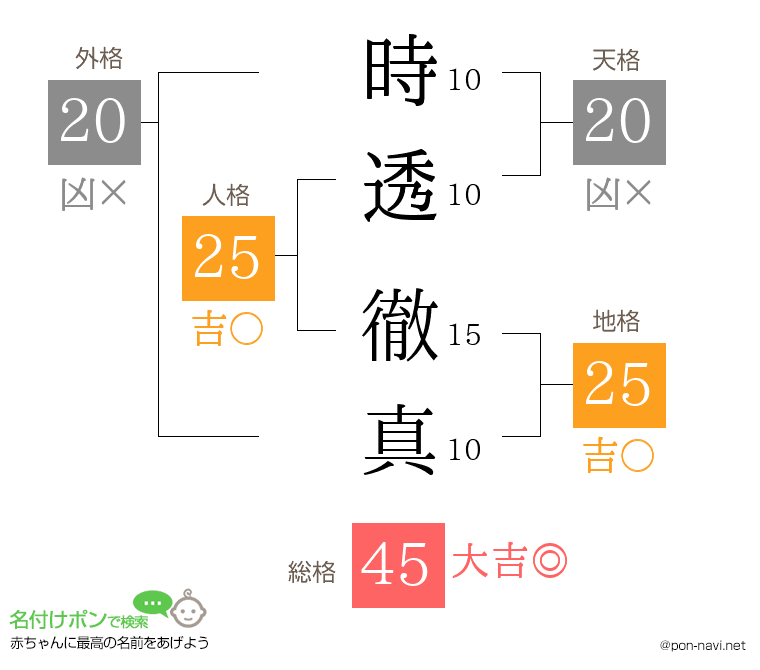時透 徹真さんの姓名判断結果