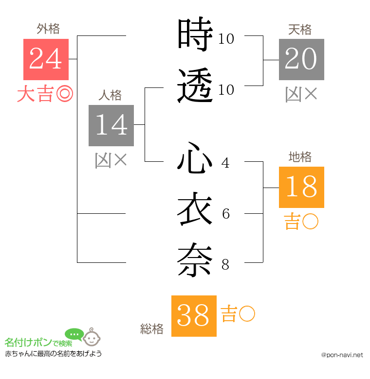 時透 心衣奈さんの姓名判断結果