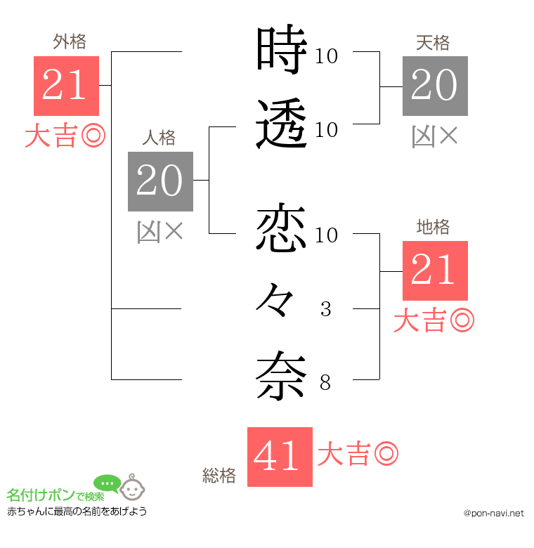 時透 恋々奈さんの姓名判断結果