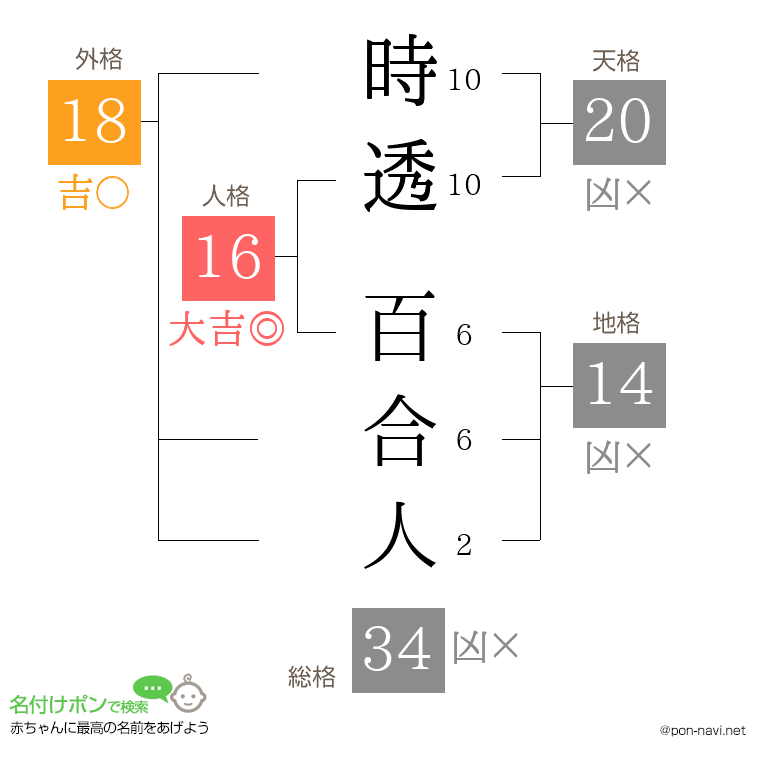 時透 百合人さんの姓名判断結果