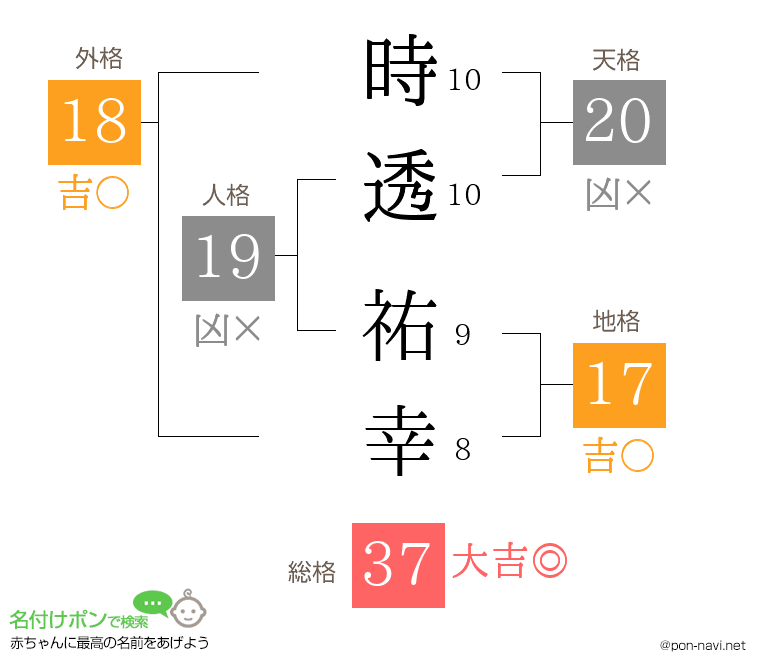 時透 祐幸さんの姓名判断結果