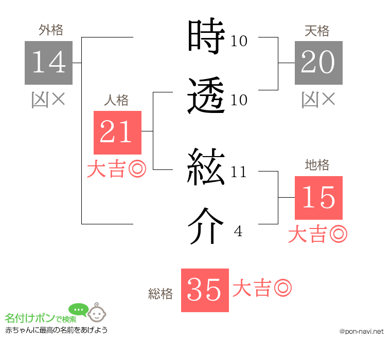 時透 絃介さんの姓名判断結果