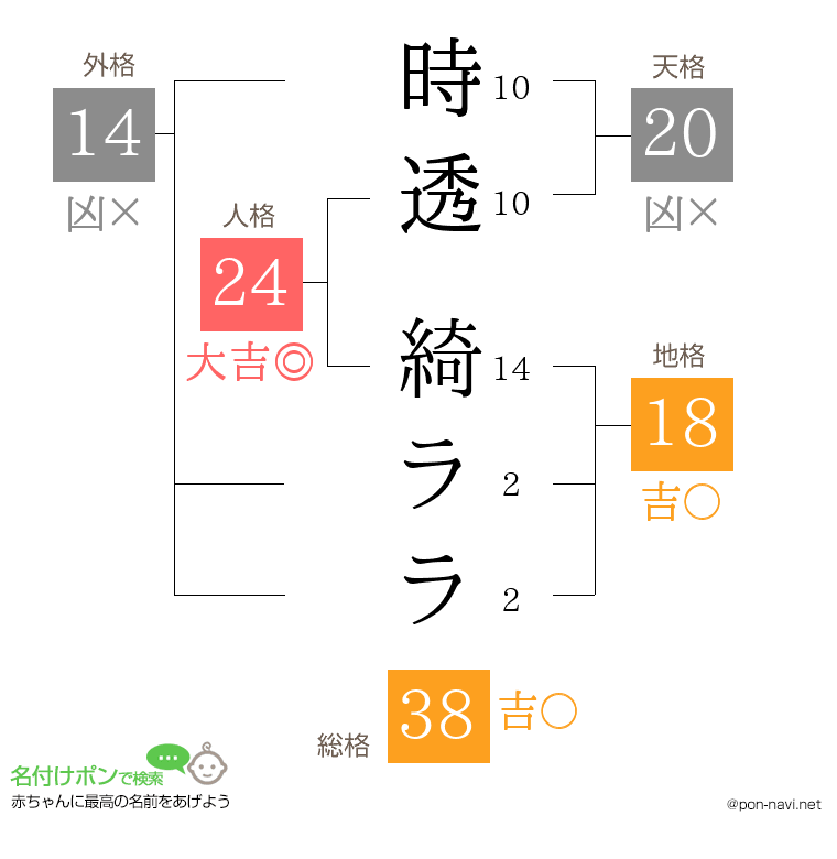 時透 綺ララさんの姓名判断結果