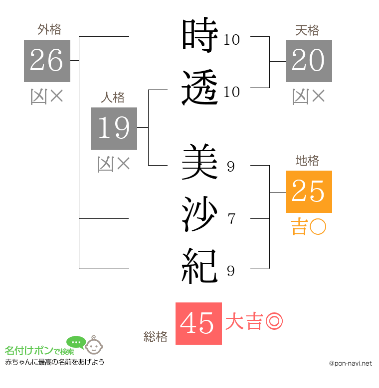 時透 美沙紀さんの姓名判断結果