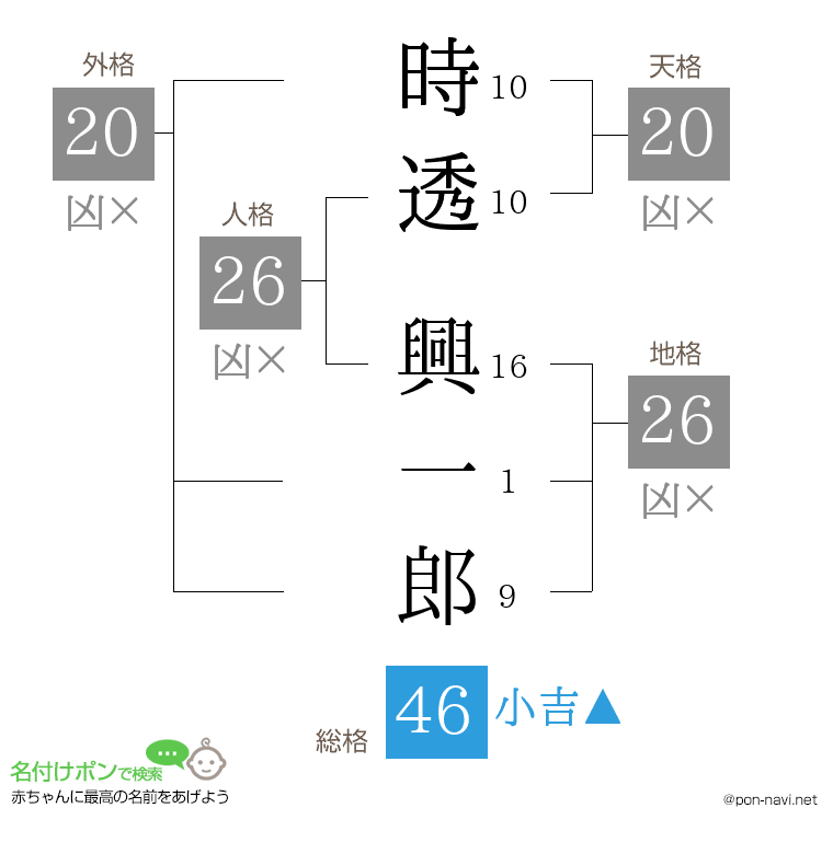 時透 興一郎さんの姓名判断結果