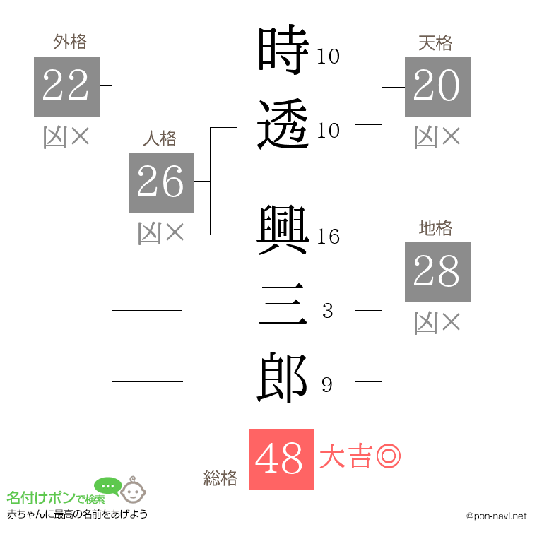 時透 興三郎さんの姓名判断結果