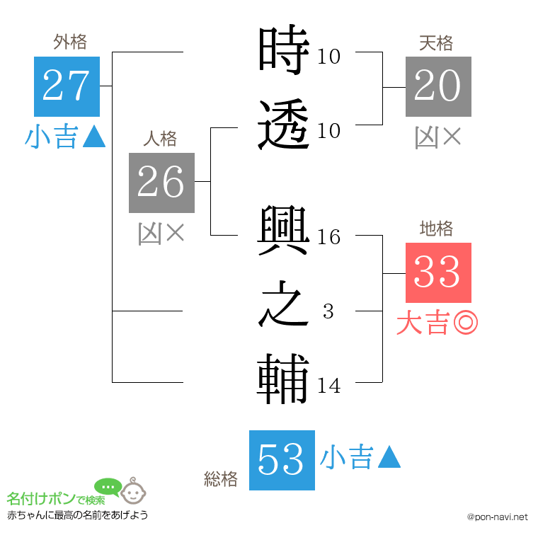 時透 興之輔さんの姓名判断結果