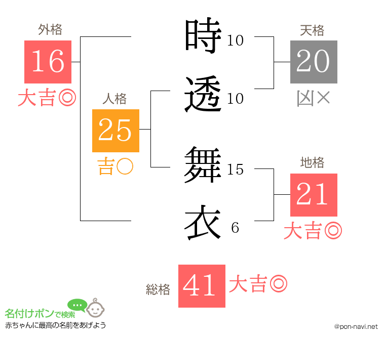 時透 舞衣さんの姓名判断結果