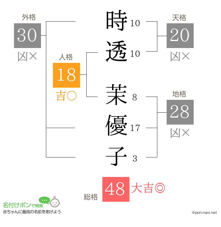 時透 茉優子さんの姓名判断結果