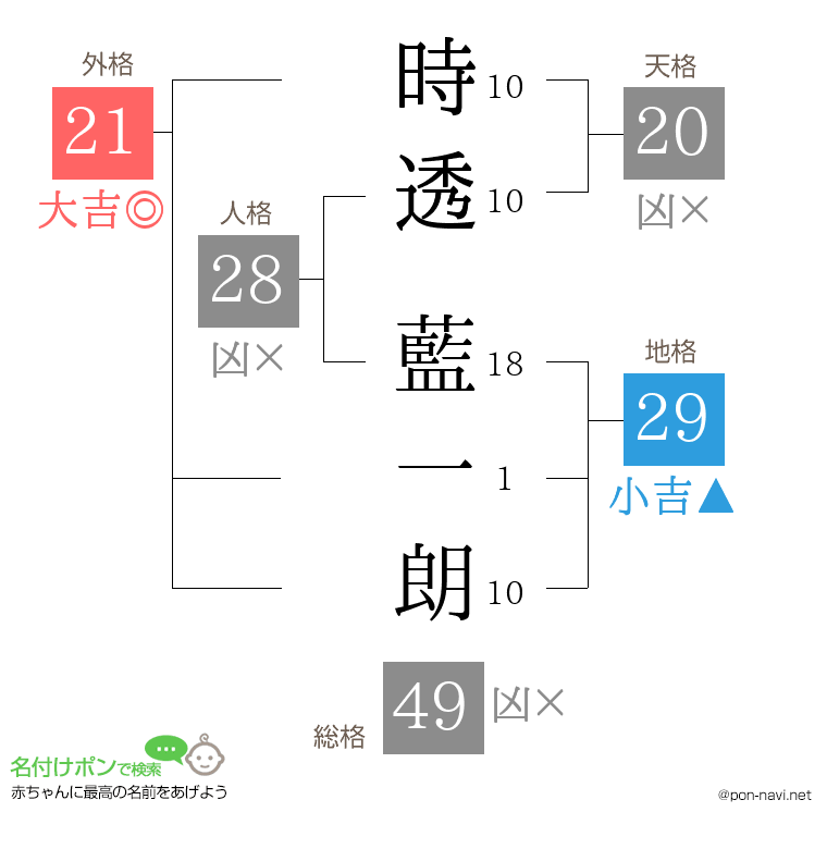 時透 藍一朗さんの姓名判断結果