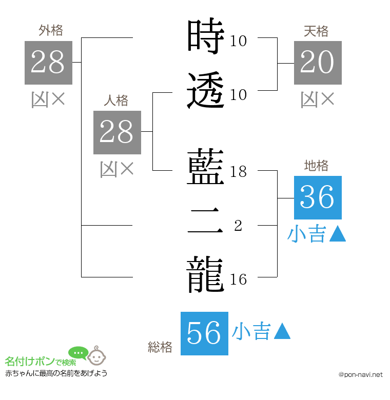 時透 藍二龍さんの姓名判断結果