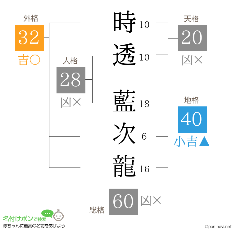 時透 藍次龍さんの姓名判断結果