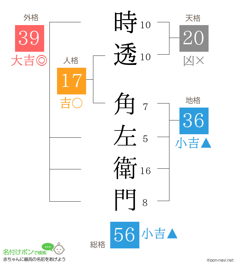 時透 角左衛門さんの姓名判断結果