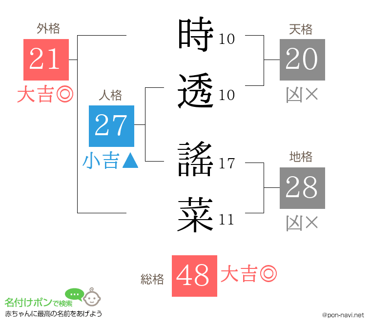 時透 謠菜さんの姓名判断結果