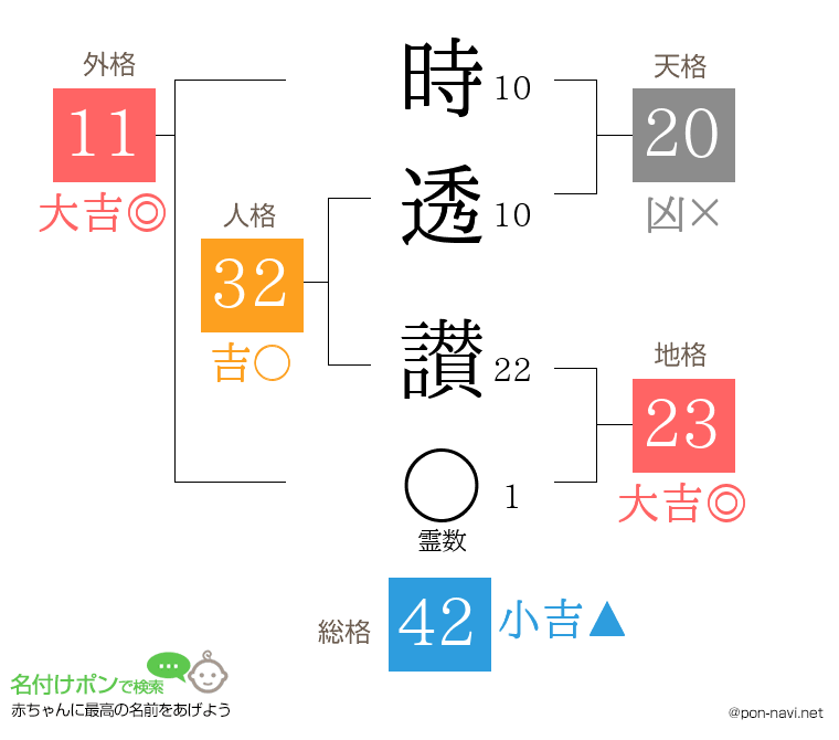時透 讃さんの姓名判断結果