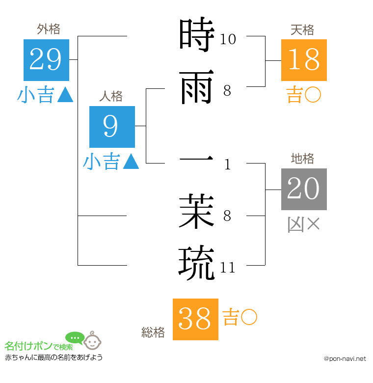 時雨 一茉琉さんの姓名判断結果