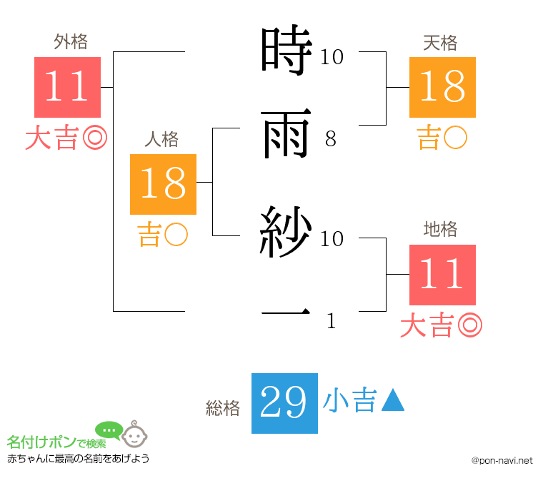 時雨 紗一さんの姓名判断結果