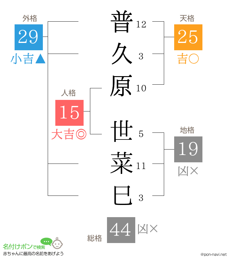 普久原 世菜巳さんの姓名判断結果
