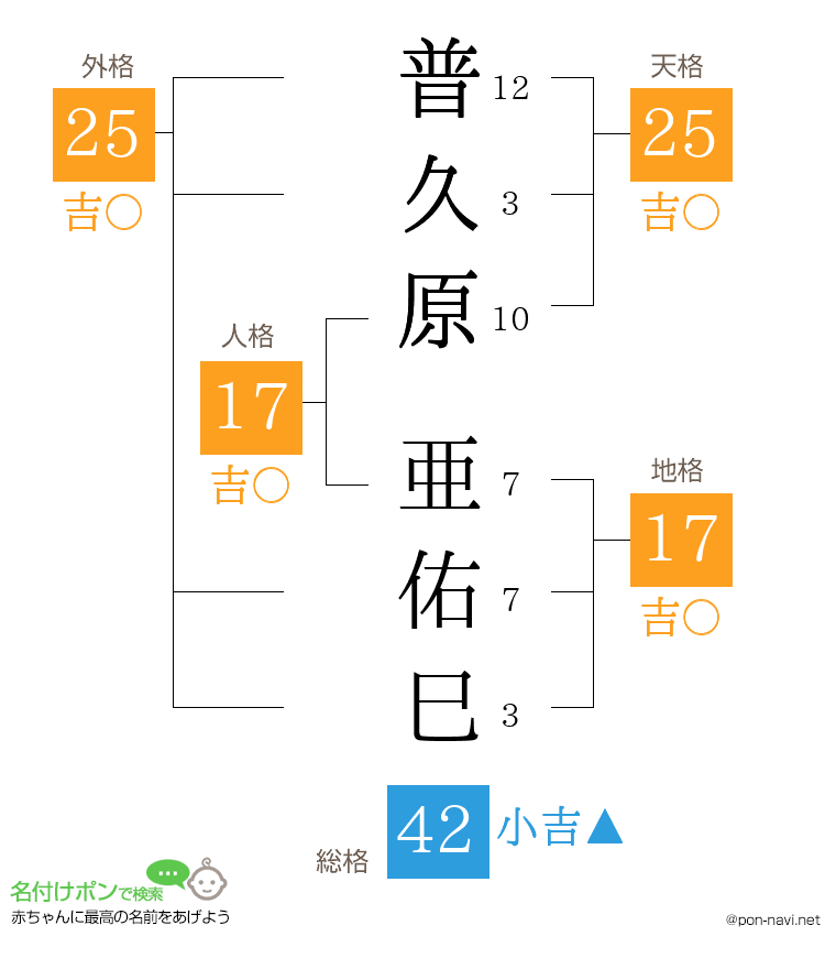 普久原 亜佑巳さんの姓名判断結果