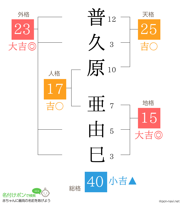 普久原 亜由巳さんの姓名判断結果