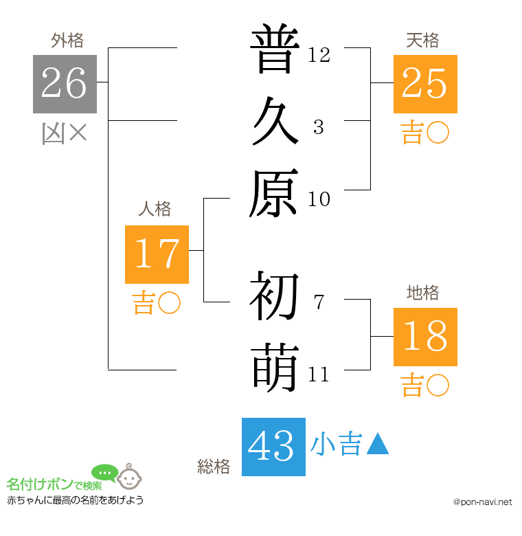 普久原 初萌さんの姓名判断結果