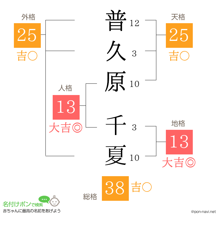 普久原 千夏さんの姓名判断結果