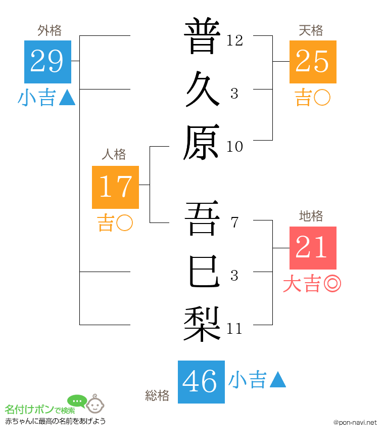 普久原 吾巳梨さんの姓名判断結果