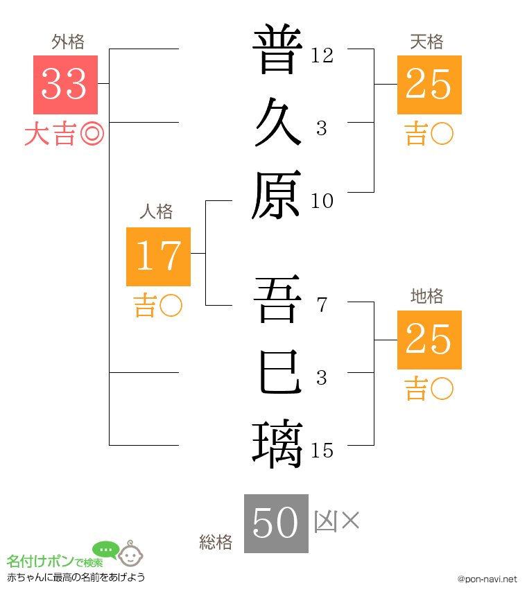 普久原 吾巳璃さんの姓名判断結果