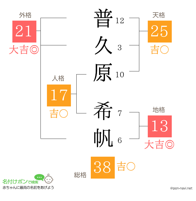 普久原 希帆さんの姓名判断結果