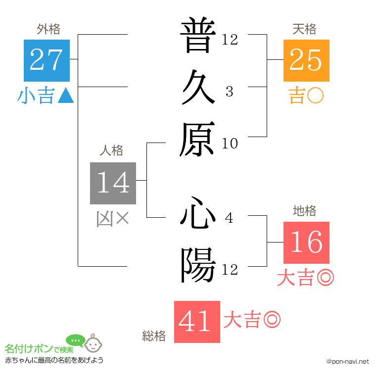 普久原 心陽さんの姓名判断結果