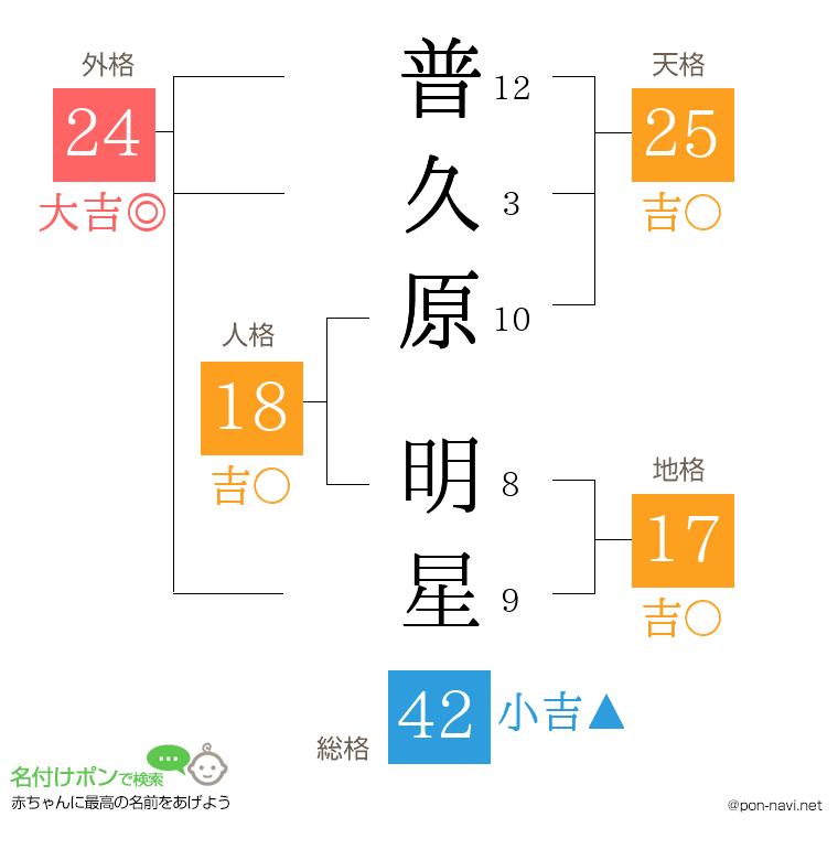 普久原 明星さんの姓名判断結果