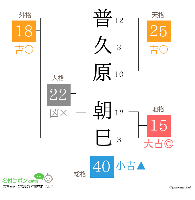普久原 朝巳さんの姓名判断結果