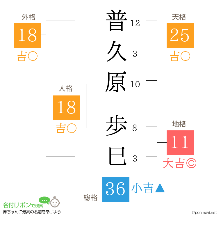 普久原 歩巳さんの姓名判断結果