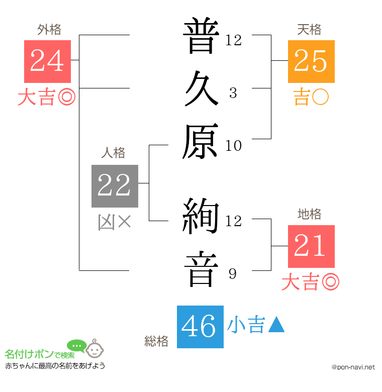 普久原 絢音さんの姓名判断結果
