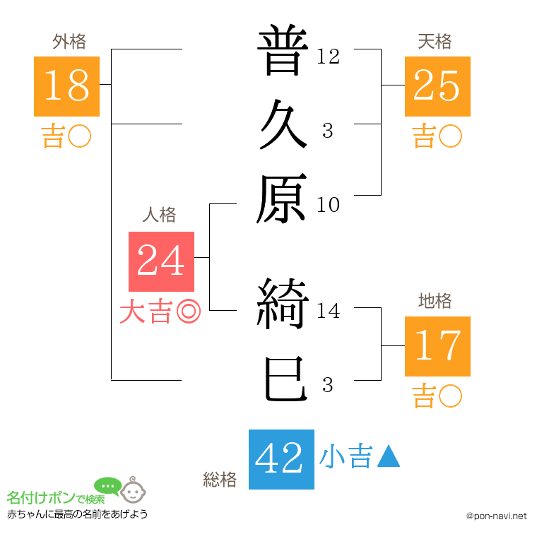 普久原 綺巳さんの姓名判断結果