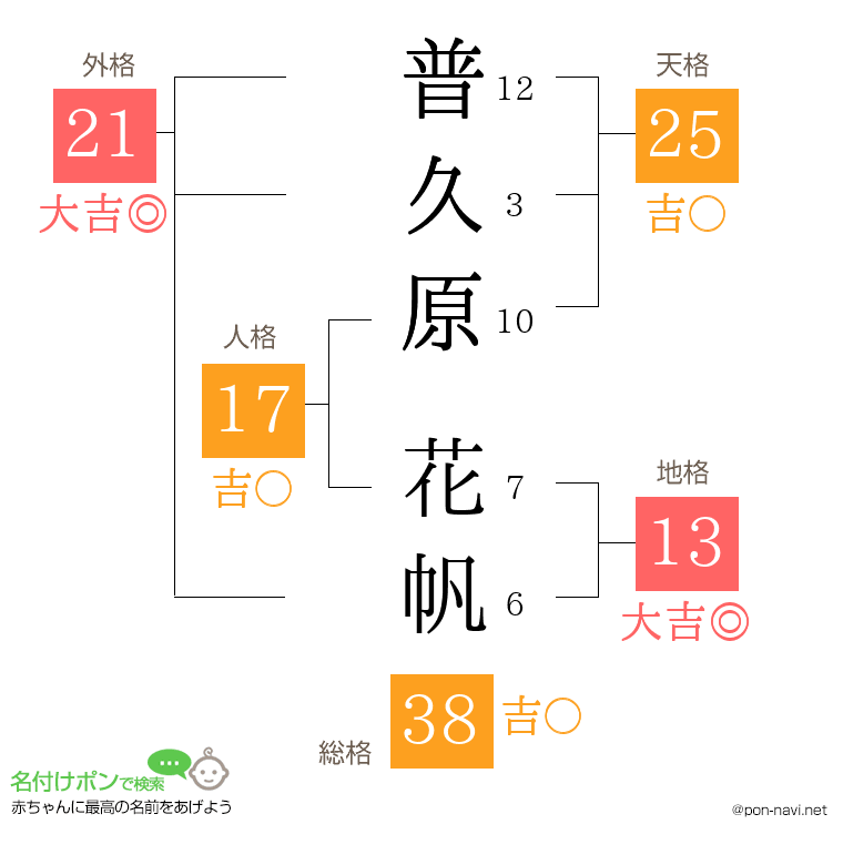 普久原 花帆さんの姓名判断結果